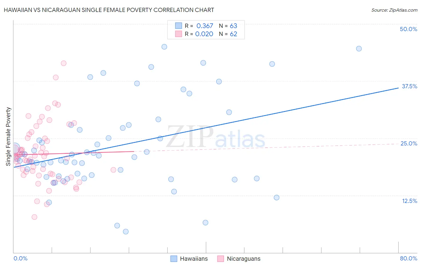 Hawaiian vs Nicaraguan Single Female Poverty