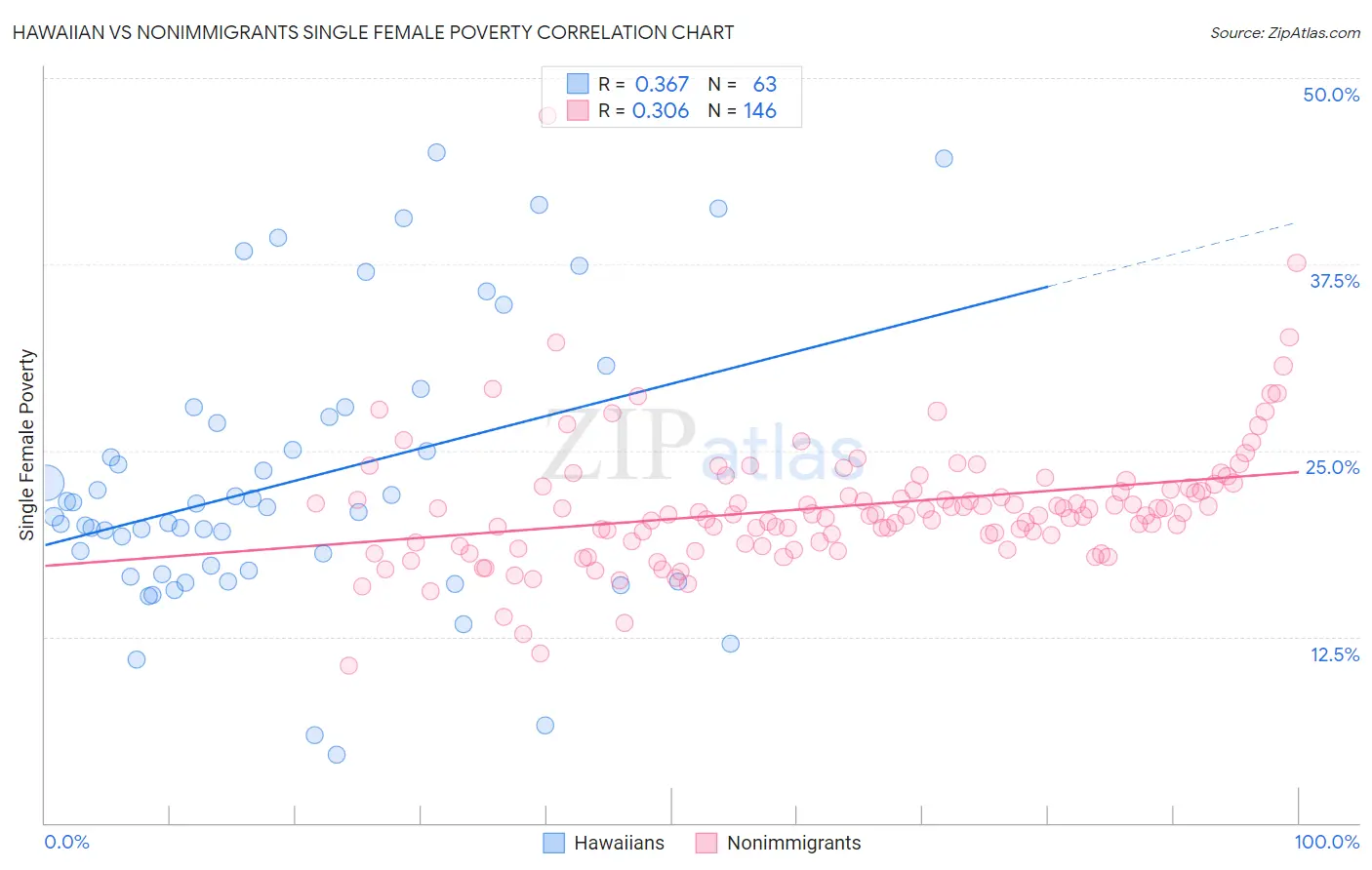 Hawaiian vs Nonimmigrants Single Female Poverty