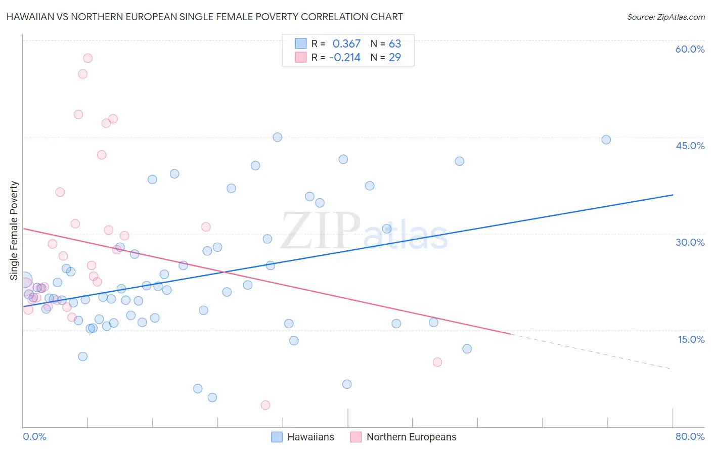 Hawaiian vs Northern European Single Female Poverty