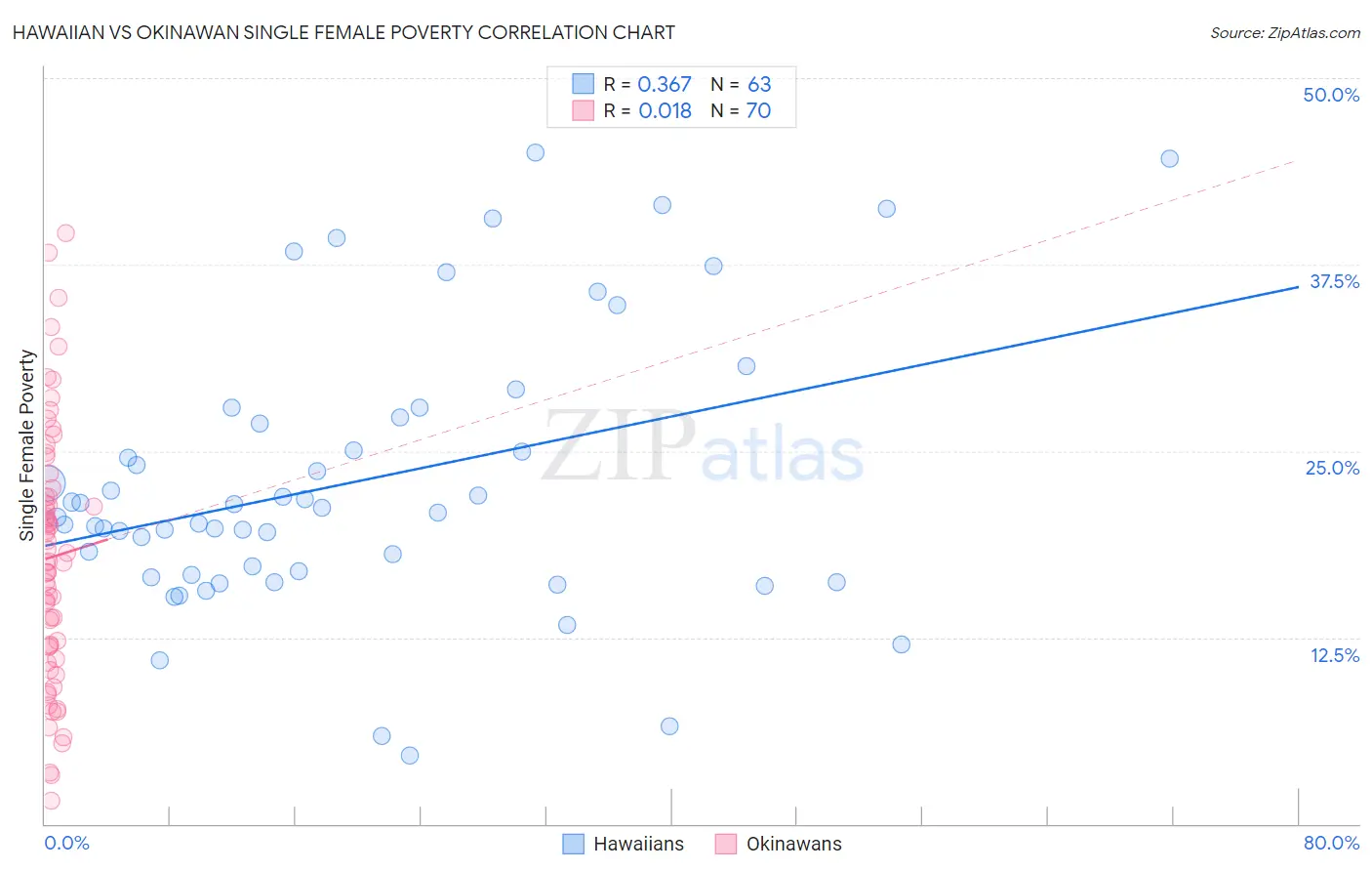 Hawaiian vs Okinawan Single Female Poverty