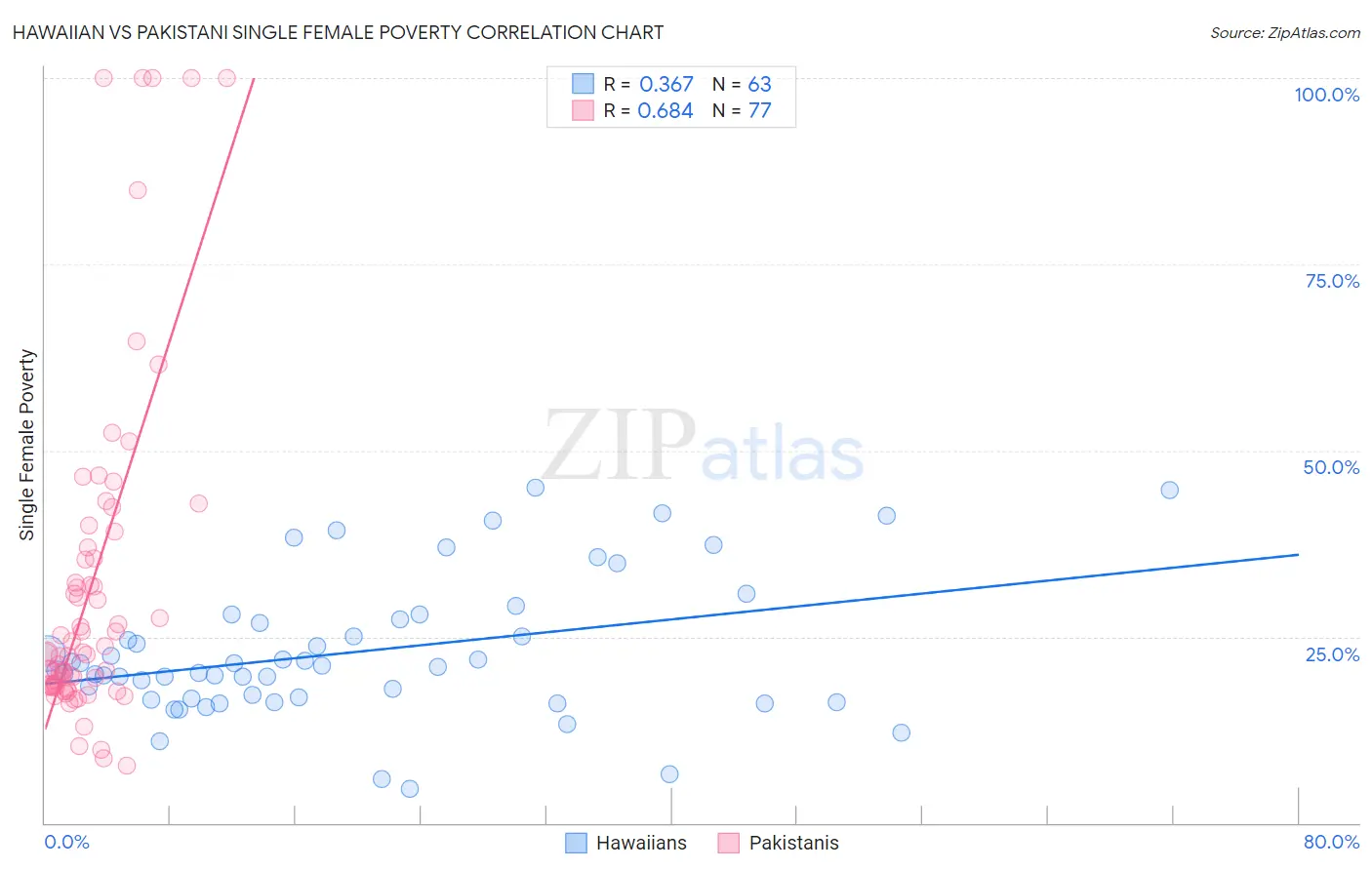 Hawaiian vs Pakistani Single Female Poverty