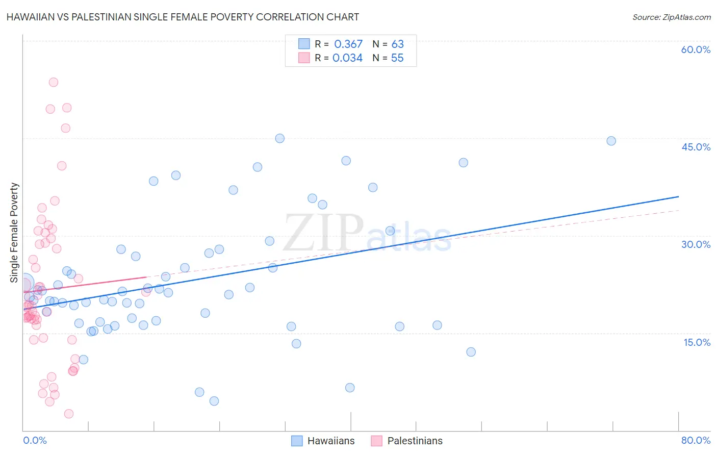 Hawaiian vs Palestinian Single Female Poverty