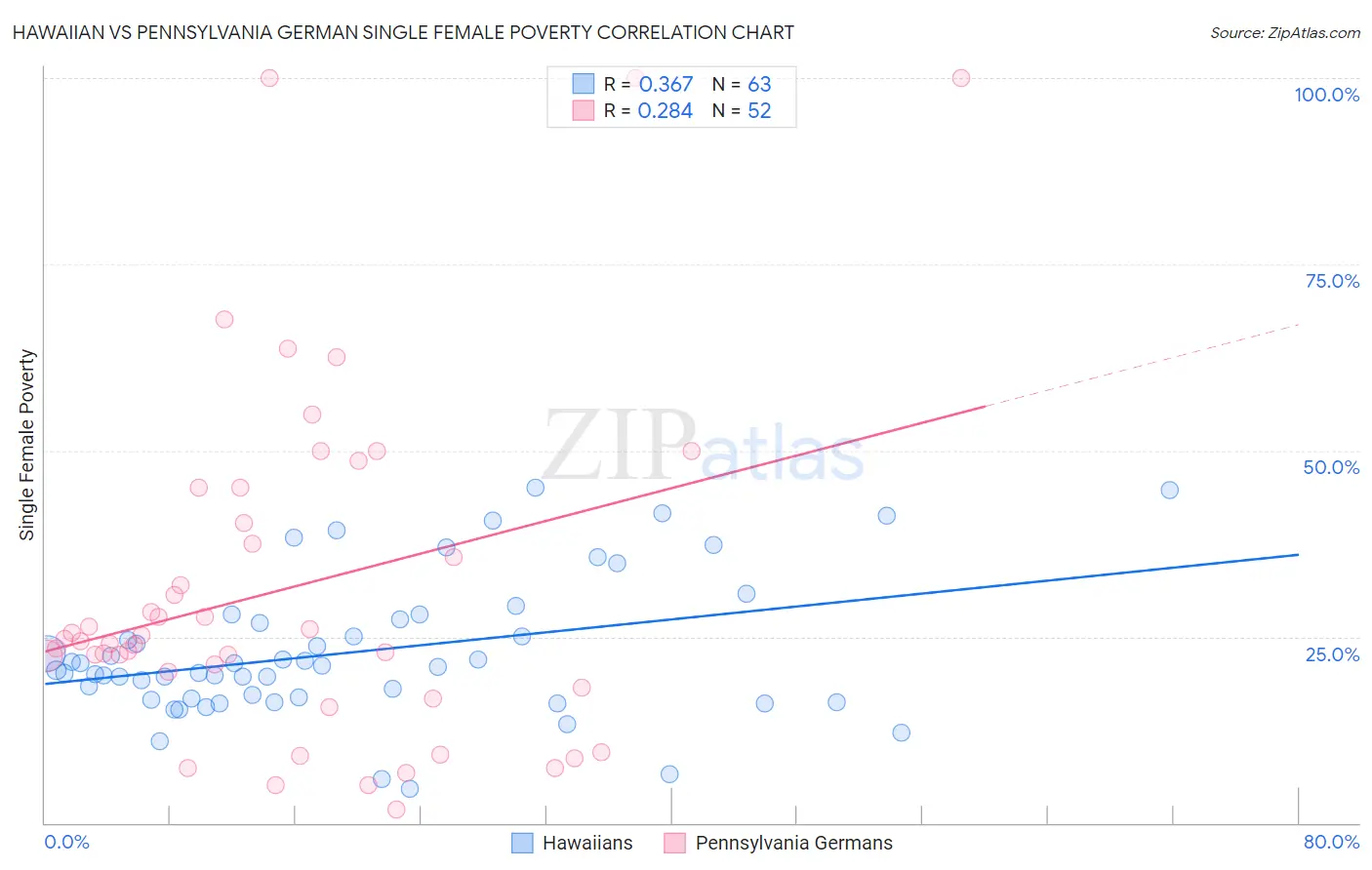 Hawaiian vs Pennsylvania German Single Female Poverty