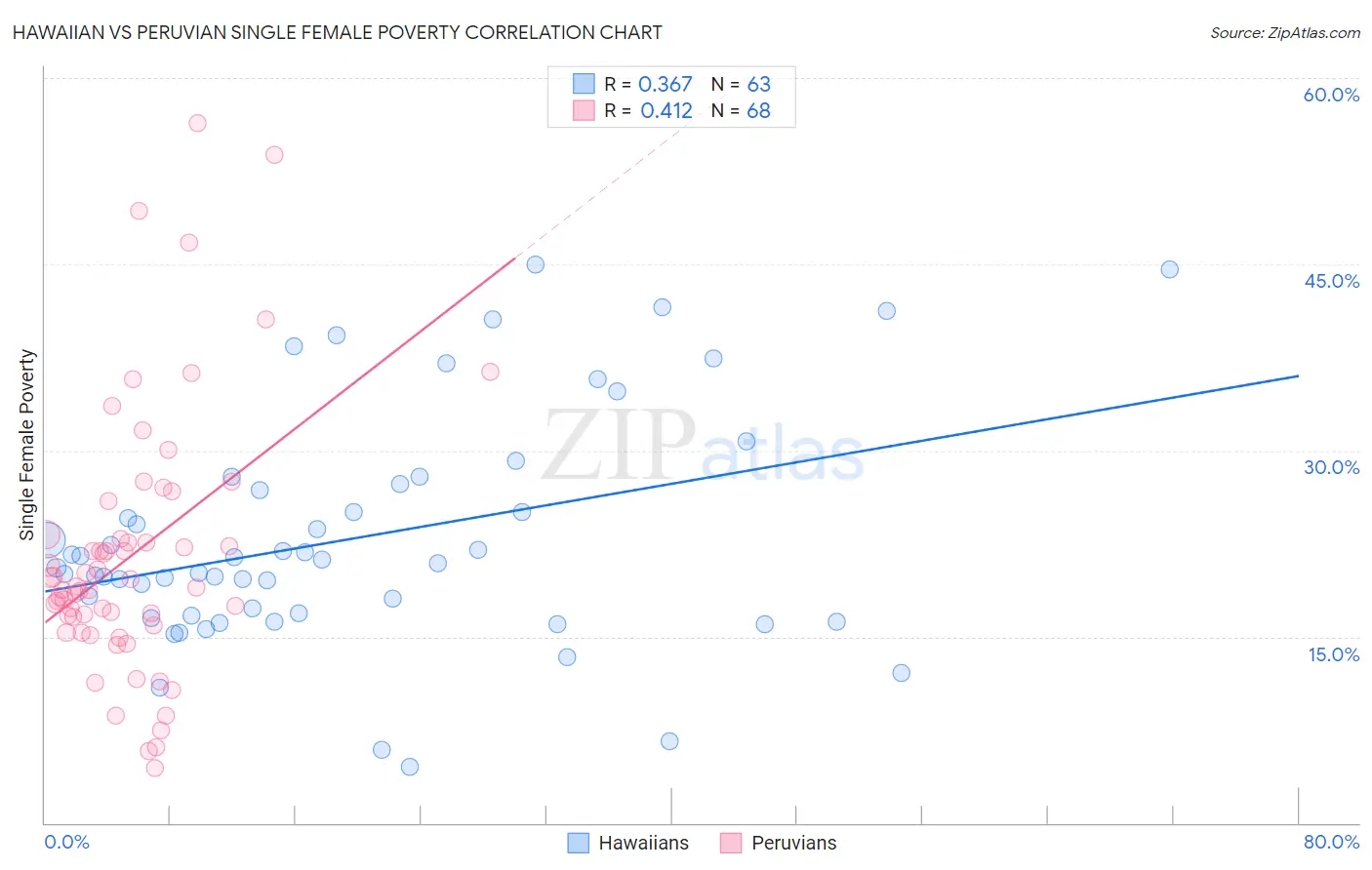 Hawaiian vs Peruvian Single Female Poverty