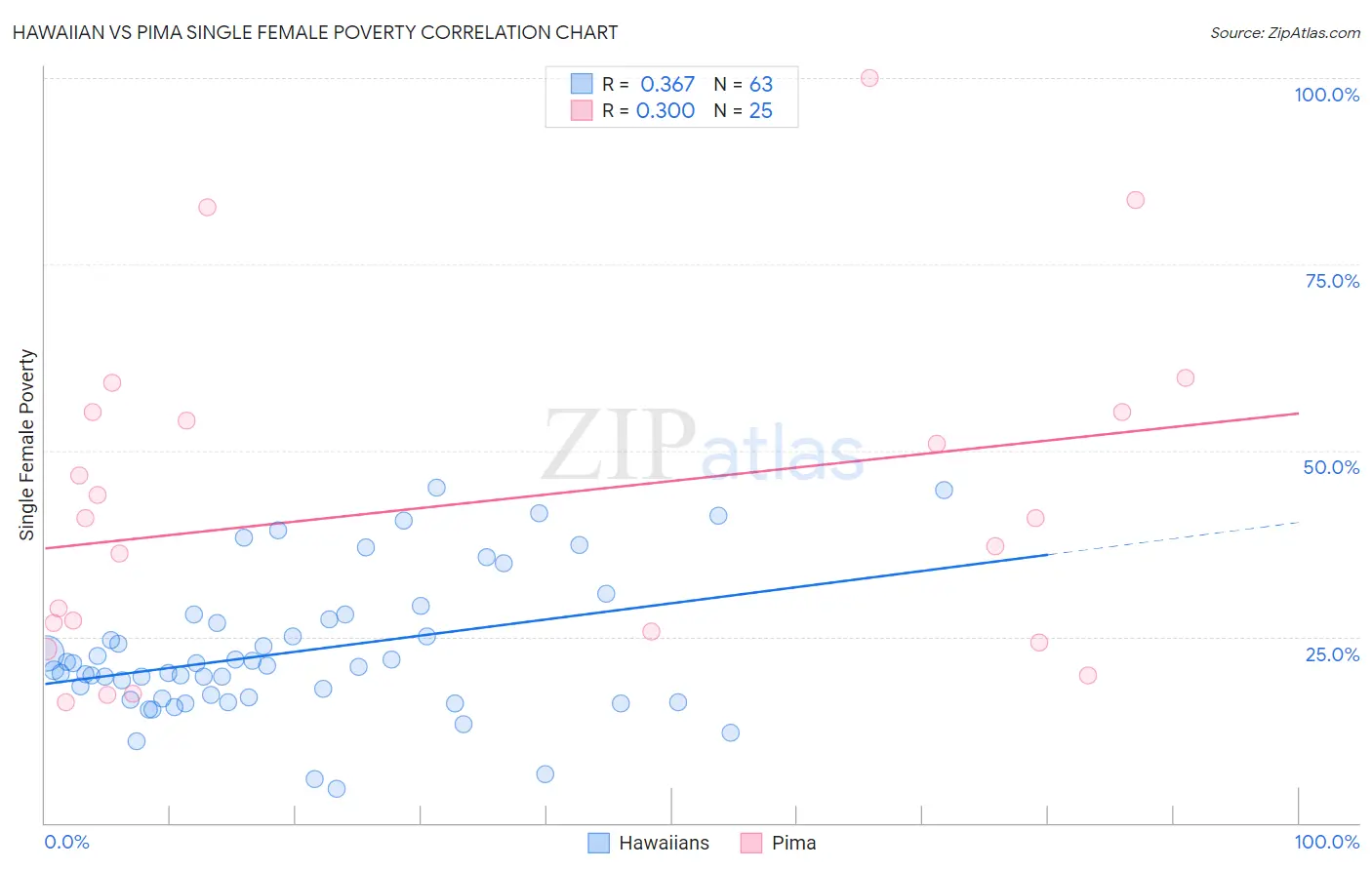 Hawaiian vs Pima Single Female Poverty