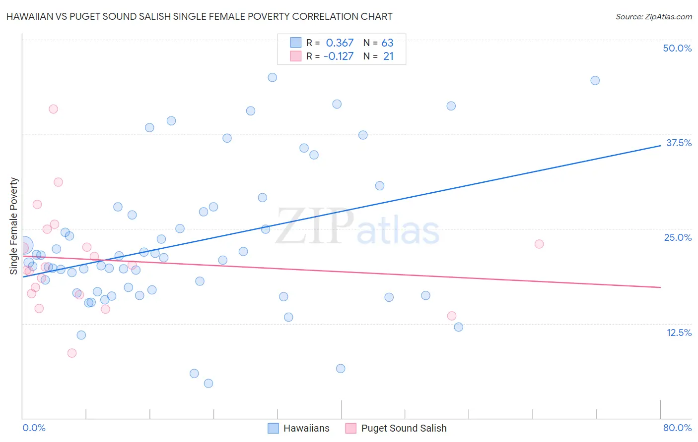 Hawaiian vs Puget Sound Salish Single Female Poverty
