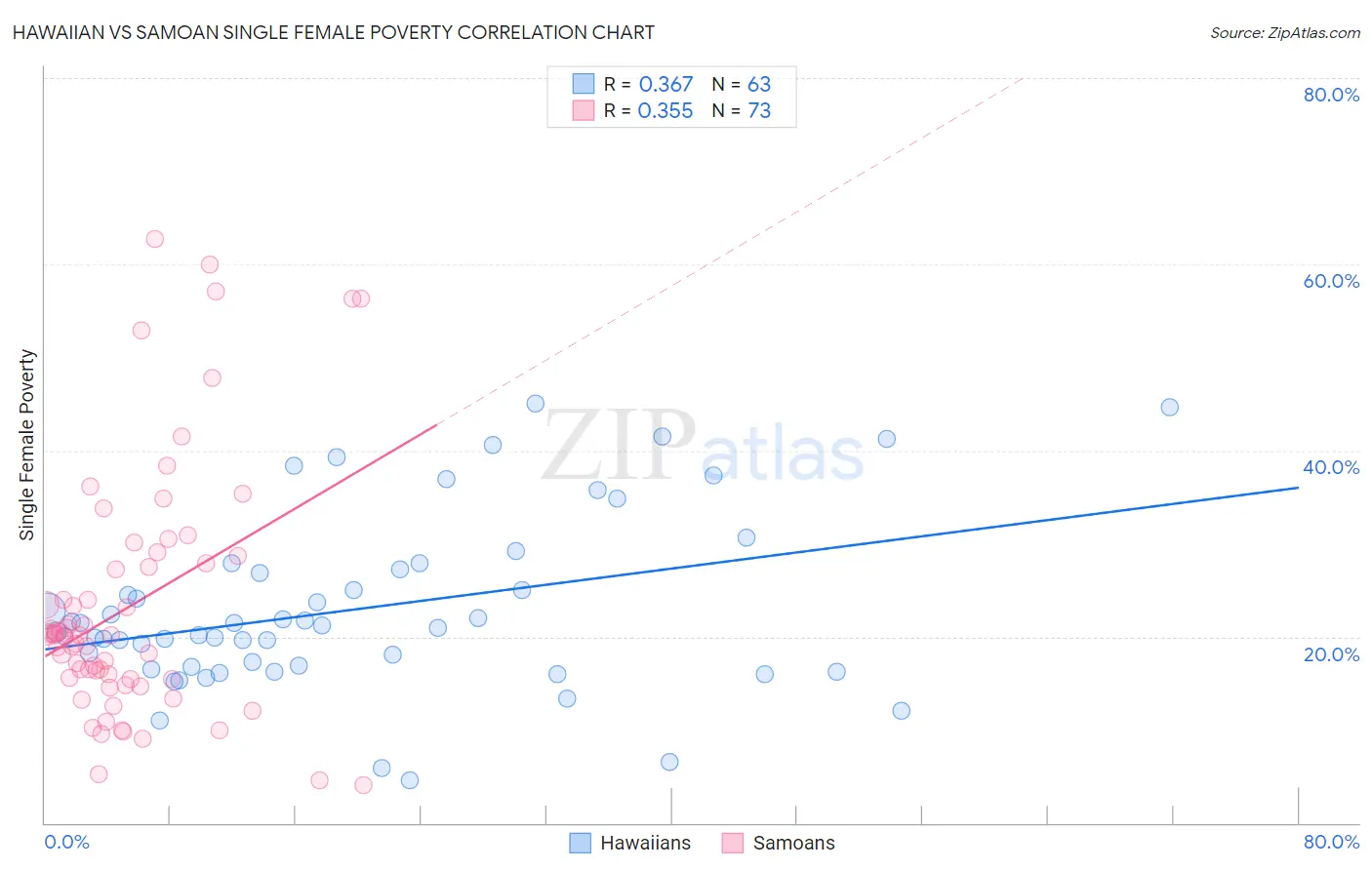 Hawaiian vs Samoan Single Female Poverty