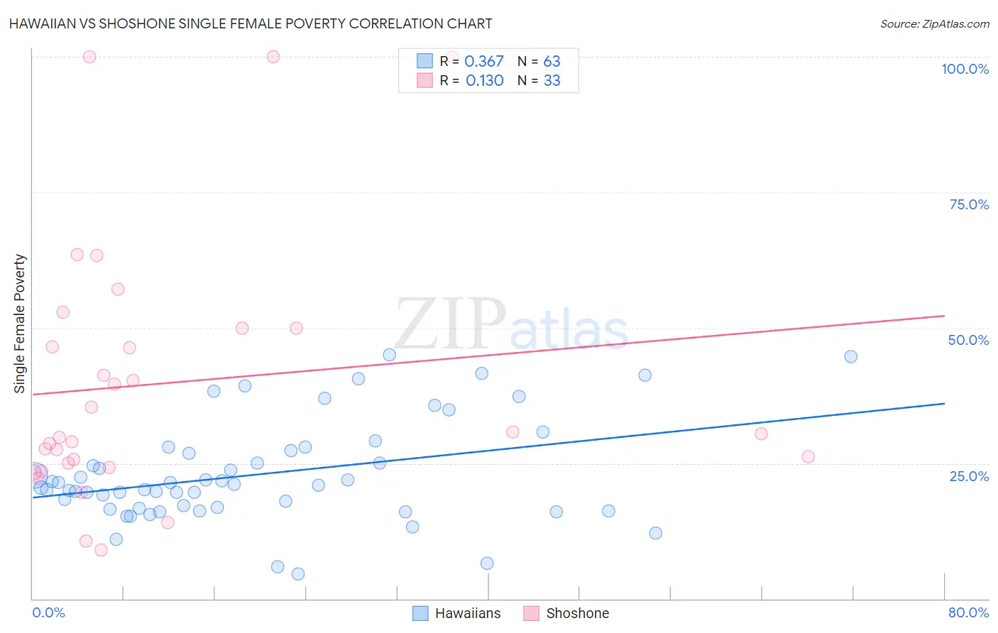 Hawaiian vs Shoshone Single Female Poverty
