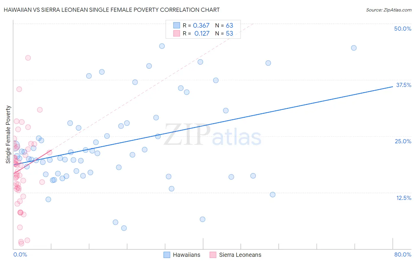 Hawaiian vs Sierra Leonean Single Female Poverty