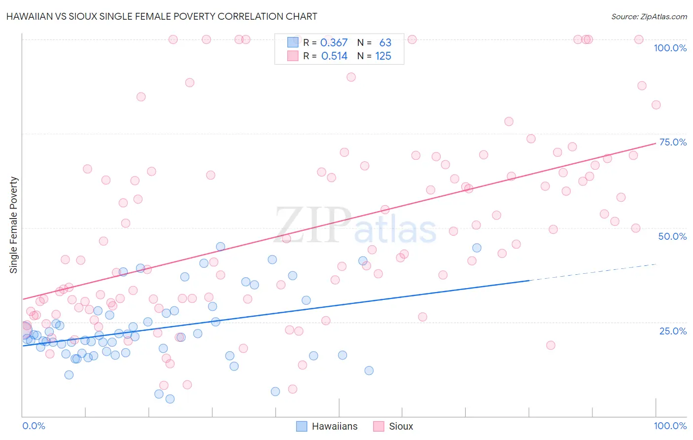 Hawaiian vs Sioux Single Female Poverty