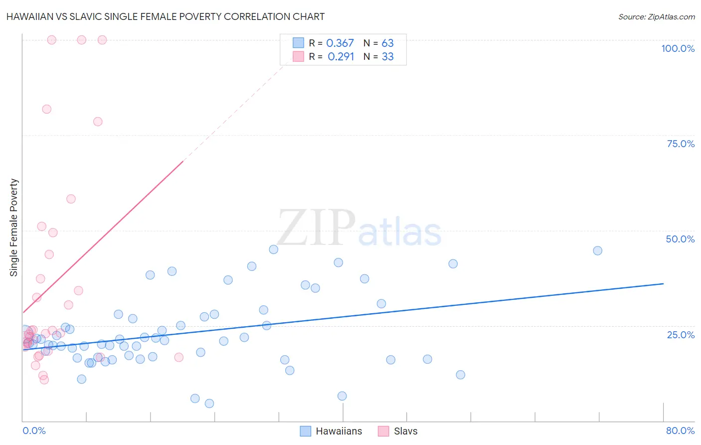 Hawaiian vs Slavic Single Female Poverty