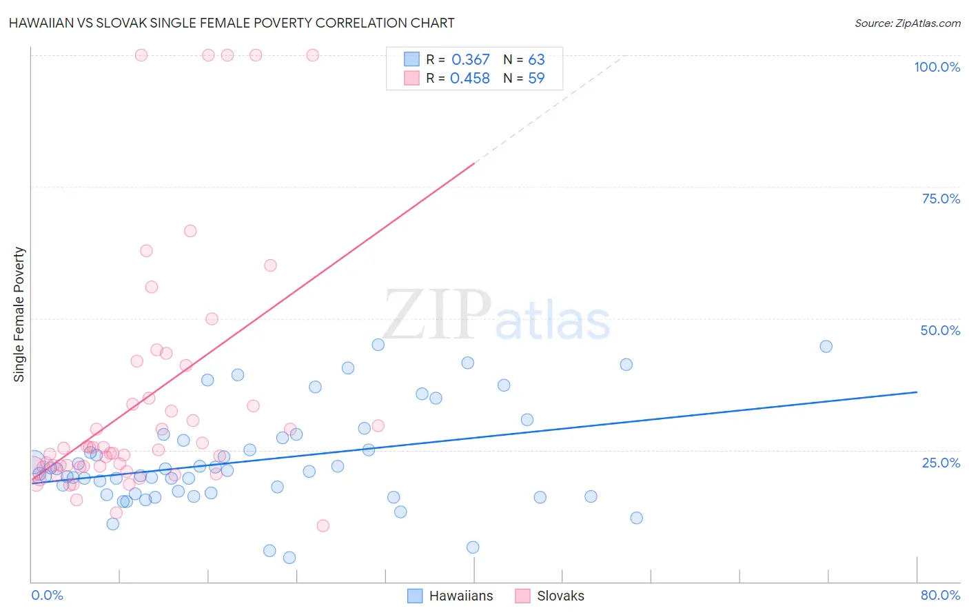 Hawaiian vs Slovak Single Female Poverty