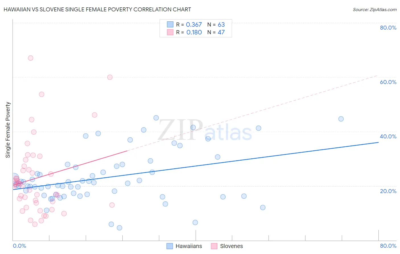 Hawaiian vs Slovene Single Female Poverty