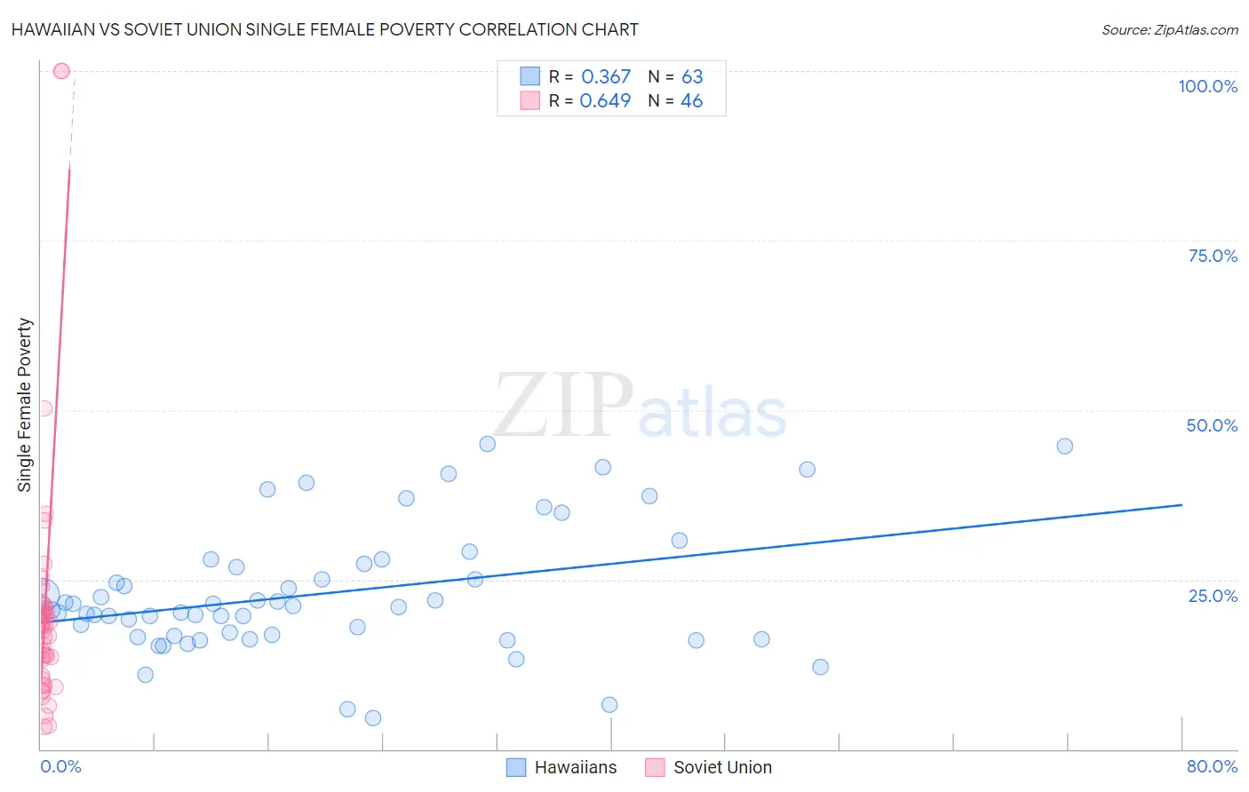 Hawaiian vs Soviet Union Single Female Poverty