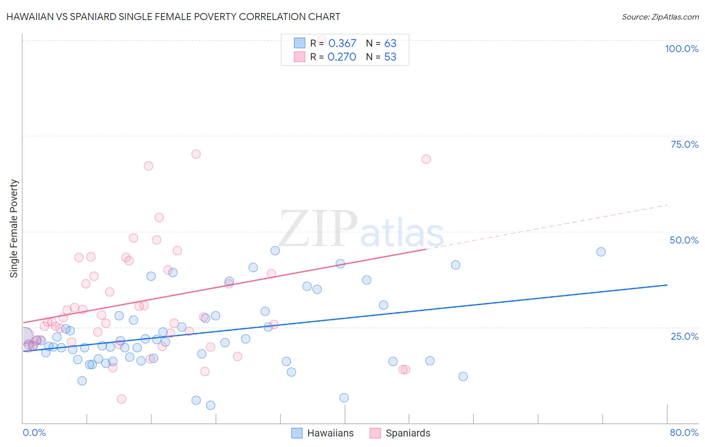 Hawaiian vs Spaniard Single Female Poverty