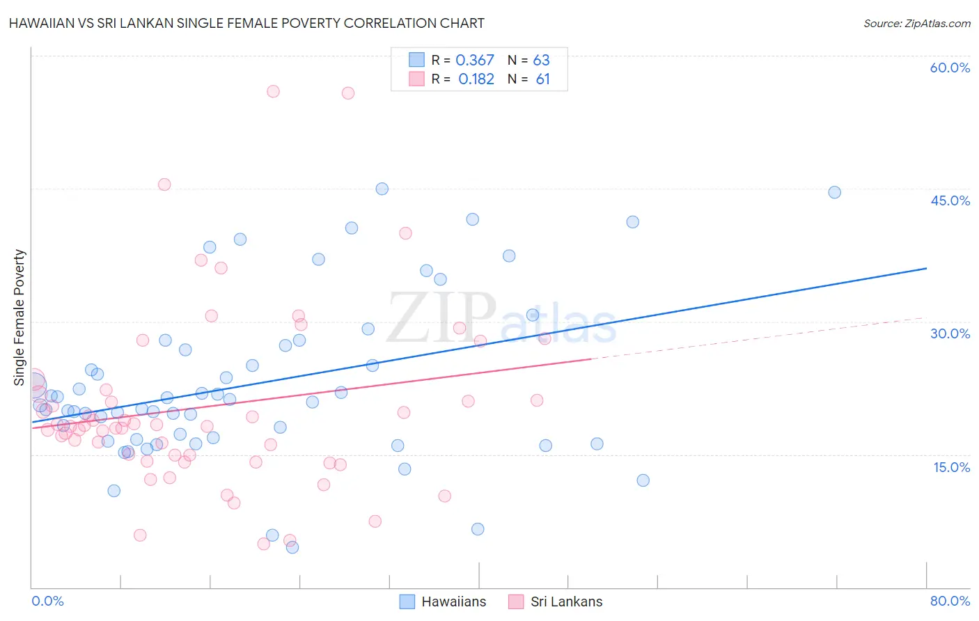 Hawaiian vs Sri Lankan Single Female Poverty