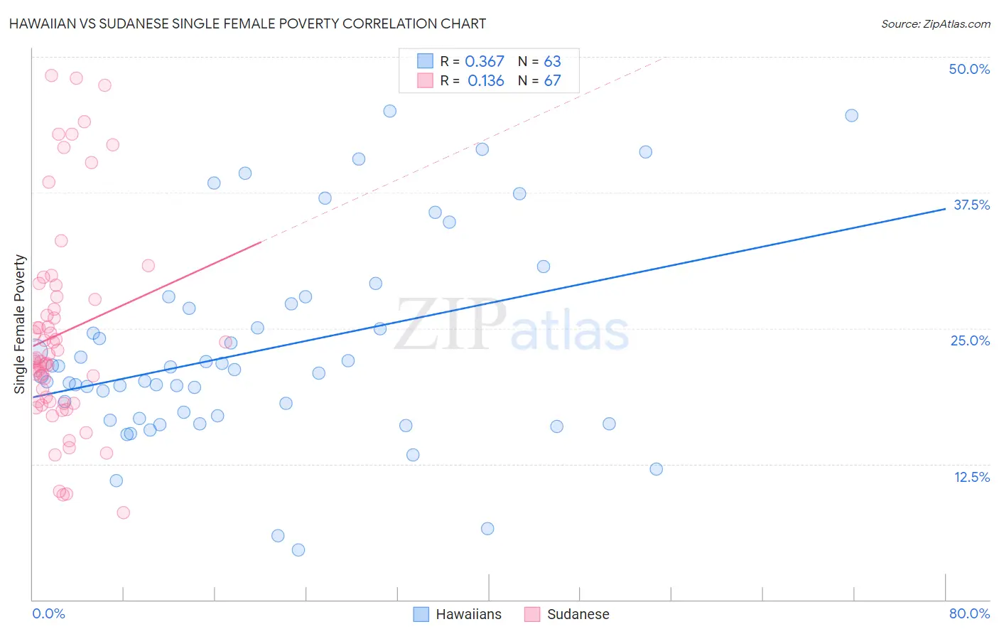 Hawaiian vs Sudanese Single Female Poverty