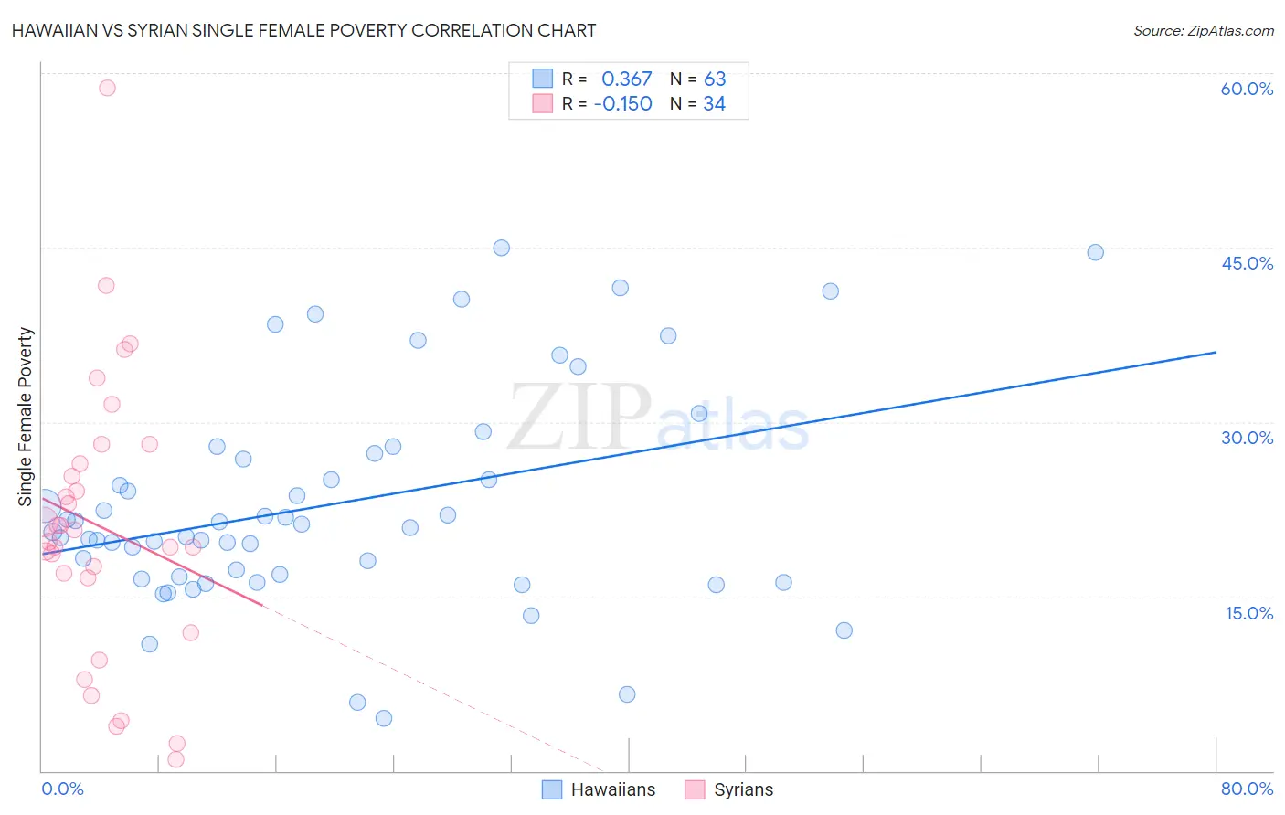 Hawaiian vs Syrian Single Female Poverty