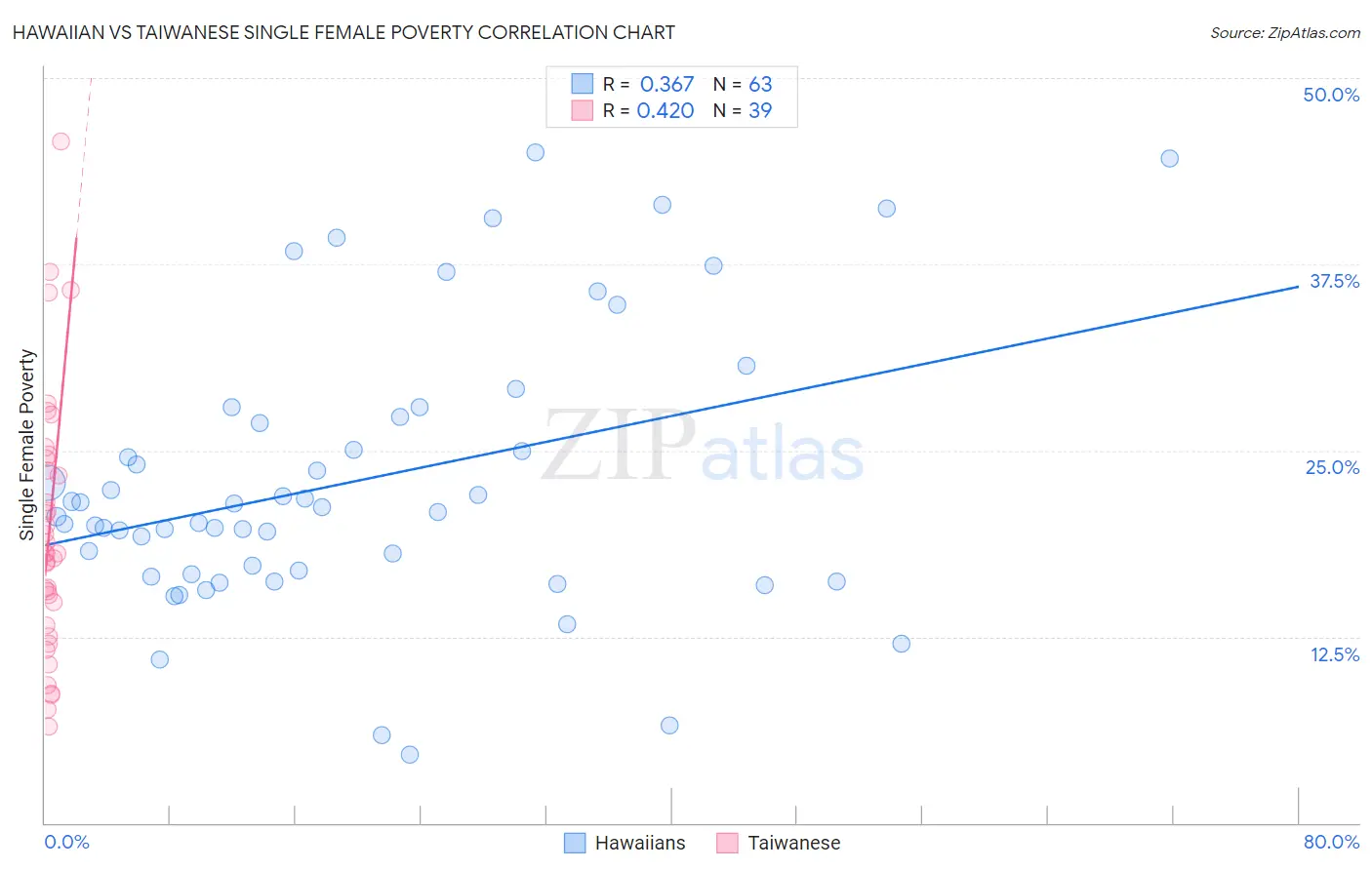 Hawaiian vs Taiwanese Single Female Poverty