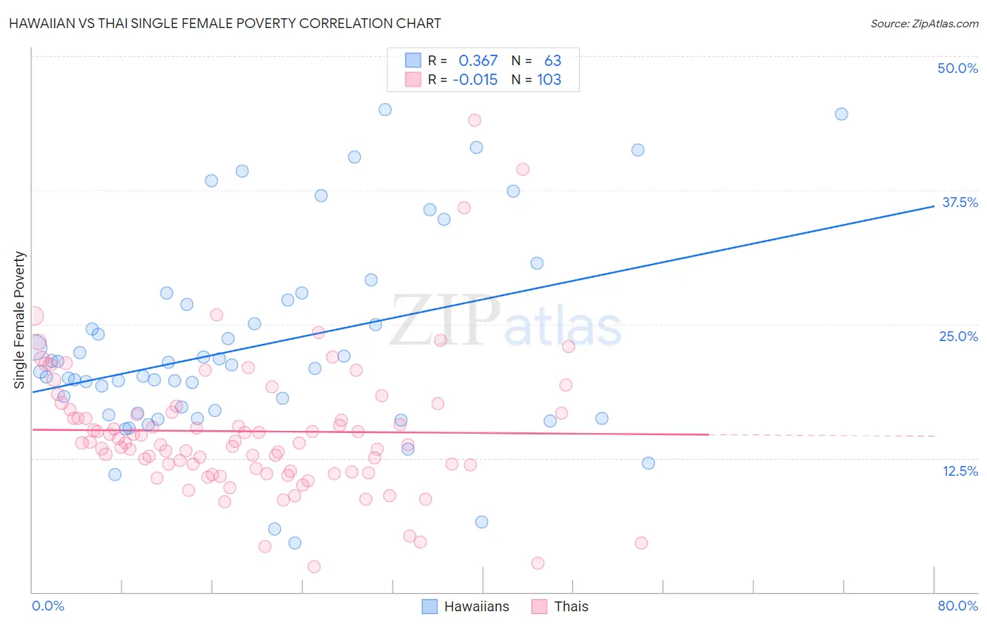 Hawaiian vs Thai Single Female Poverty