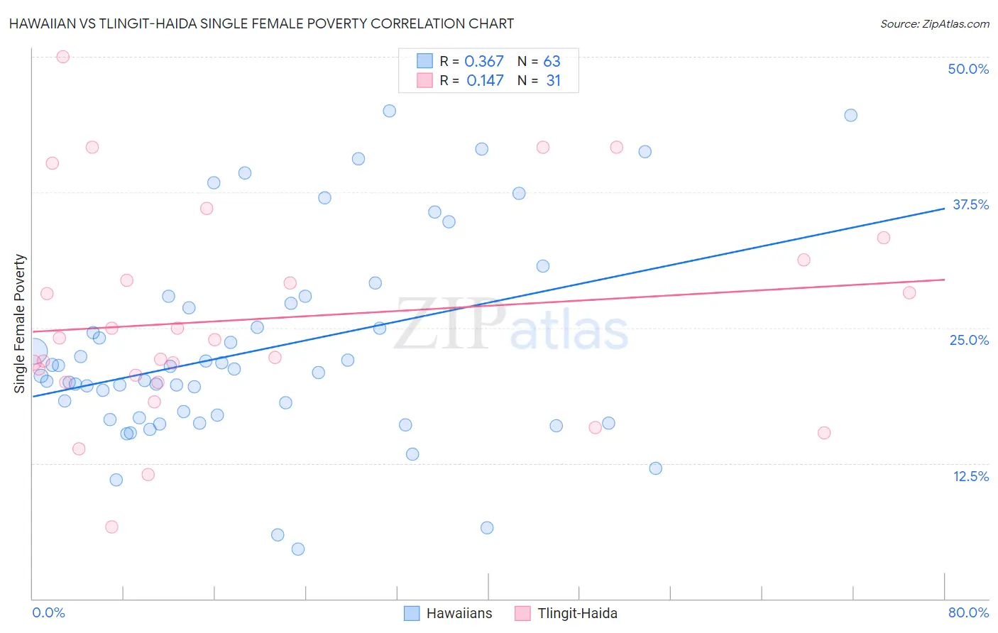 Hawaiian vs Tlingit-Haida Single Female Poverty