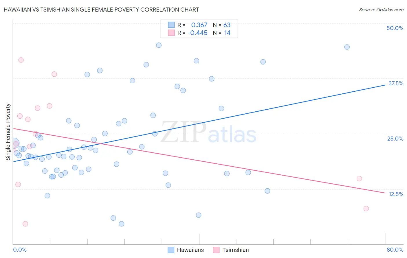 Hawaiian vs Tsimshian Single Female Poverty