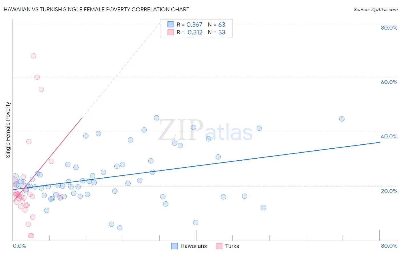 Hawaiian vs Turkish Single Female Poverty