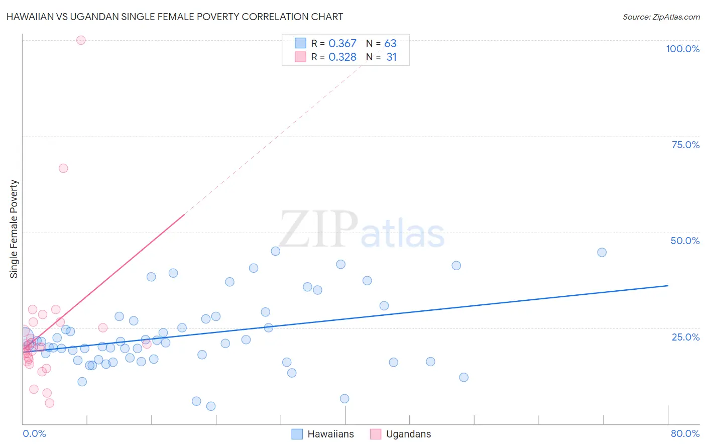 Hawaiian vs Ugandan Single Female Poverty