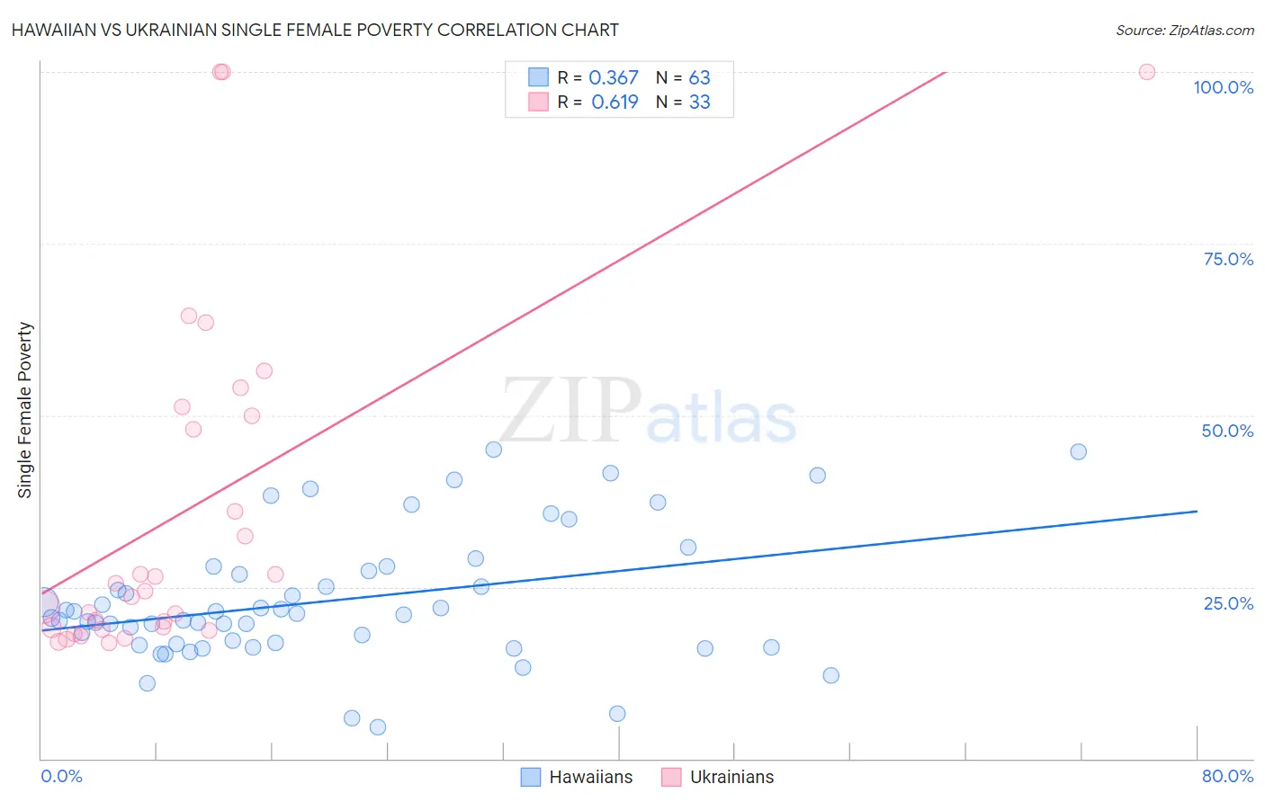 Hawaiian vs Ukrainian Single Female Poverty