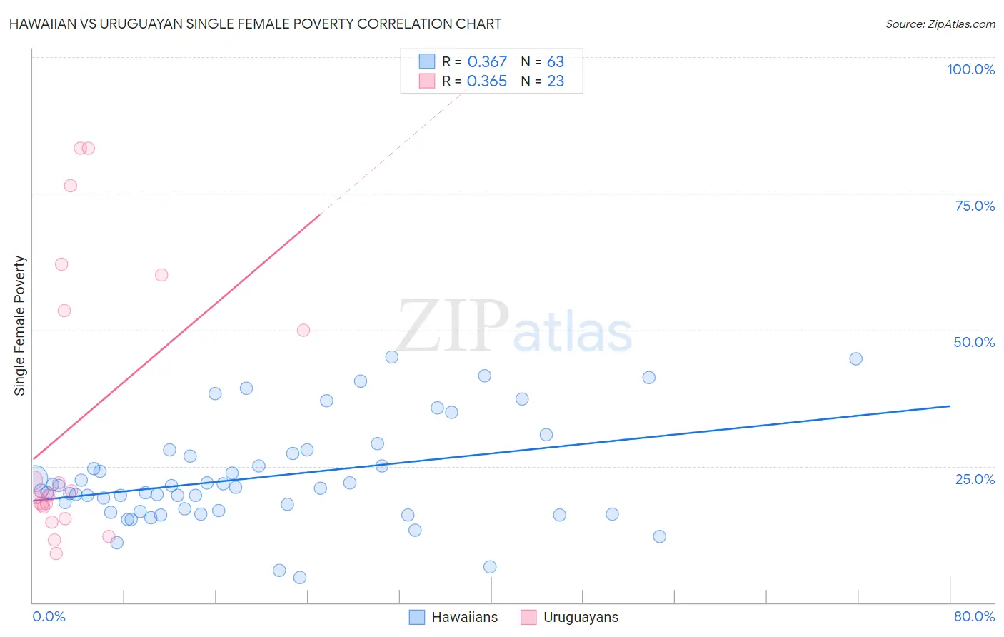 Hawaiian vs Uruguayan Single Female Poverty