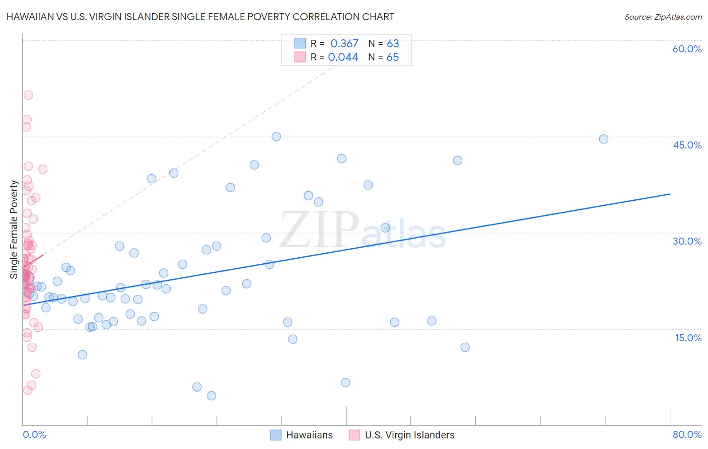 Hawaiian vs U.S. Virgin Islander Single Female Poverty