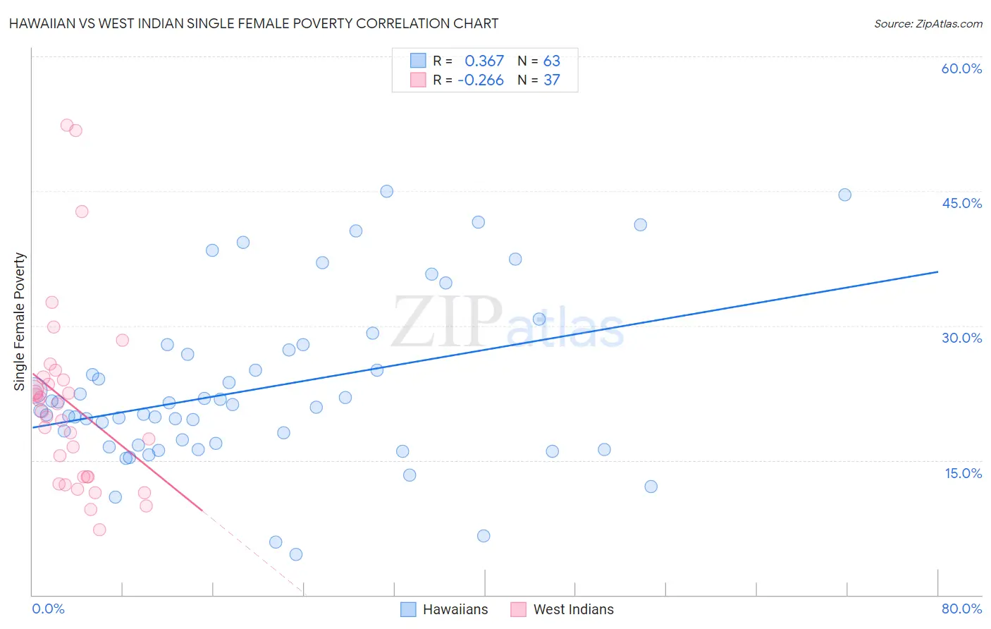 Hawaiian vs West Indian Single Female Poverty