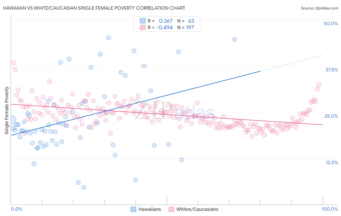 Hawaiian vs White/Caucasian Single Female Poverty