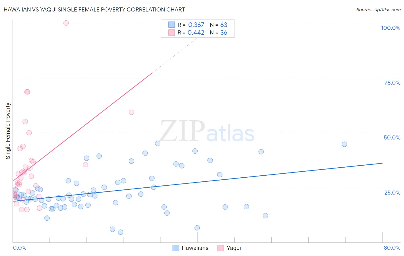 Hawaiian vs Yaqui Single Female Poverty