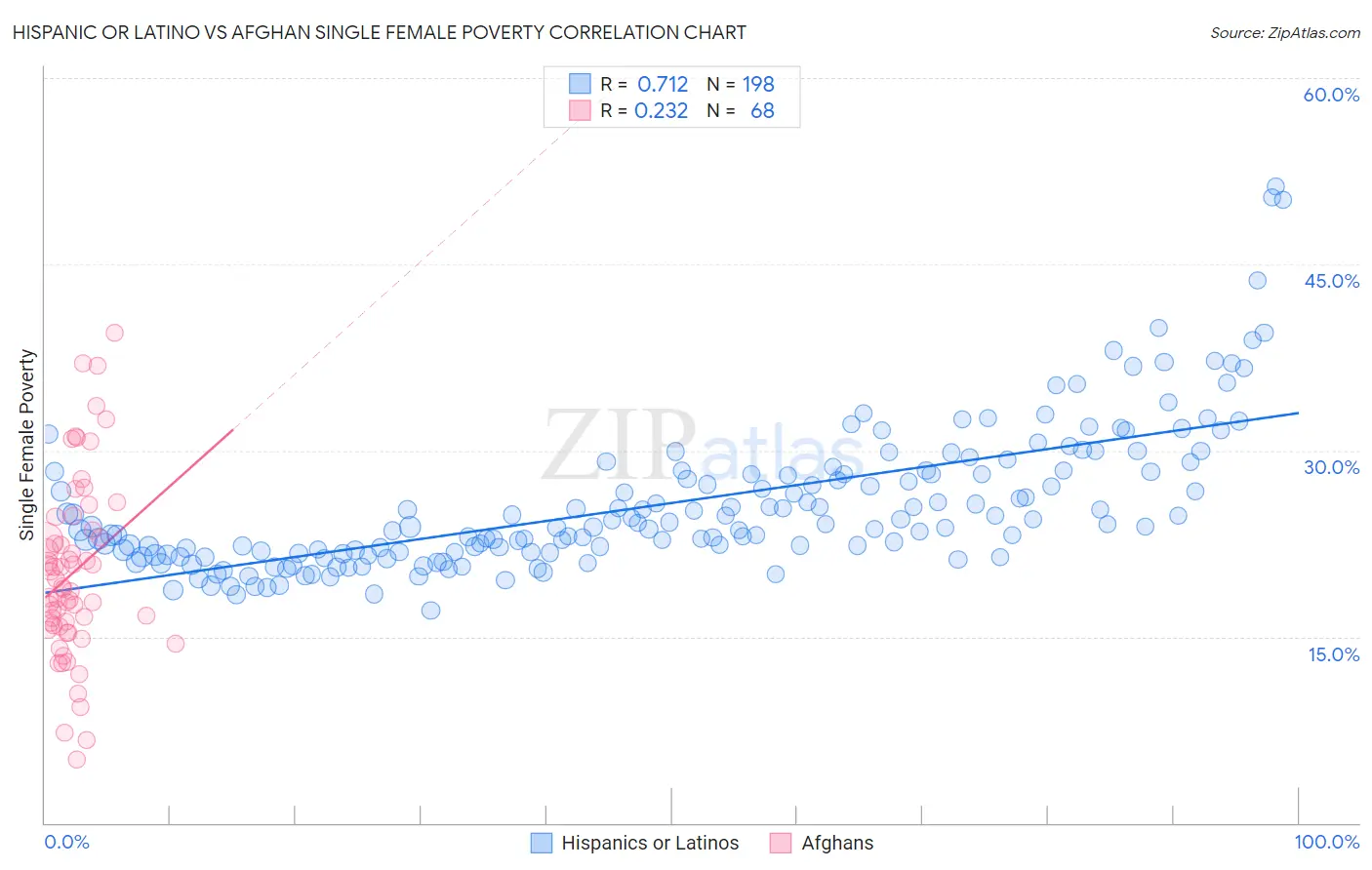 Hispanic or Latino vs Afghan Single Female Poverty