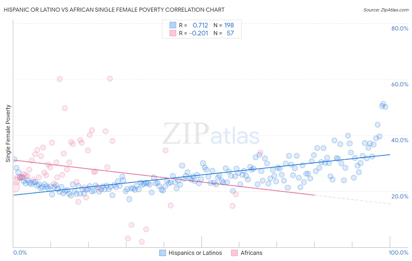 Hispanic or Latino vs African Single Female Poverty