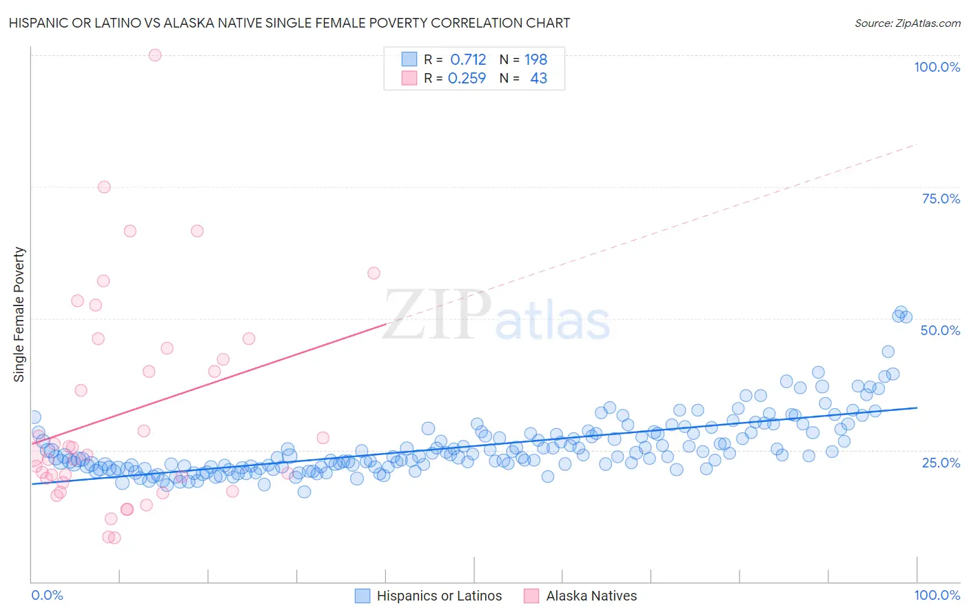 Hispanic or Latino vs Alaska Native Single Female Poverty