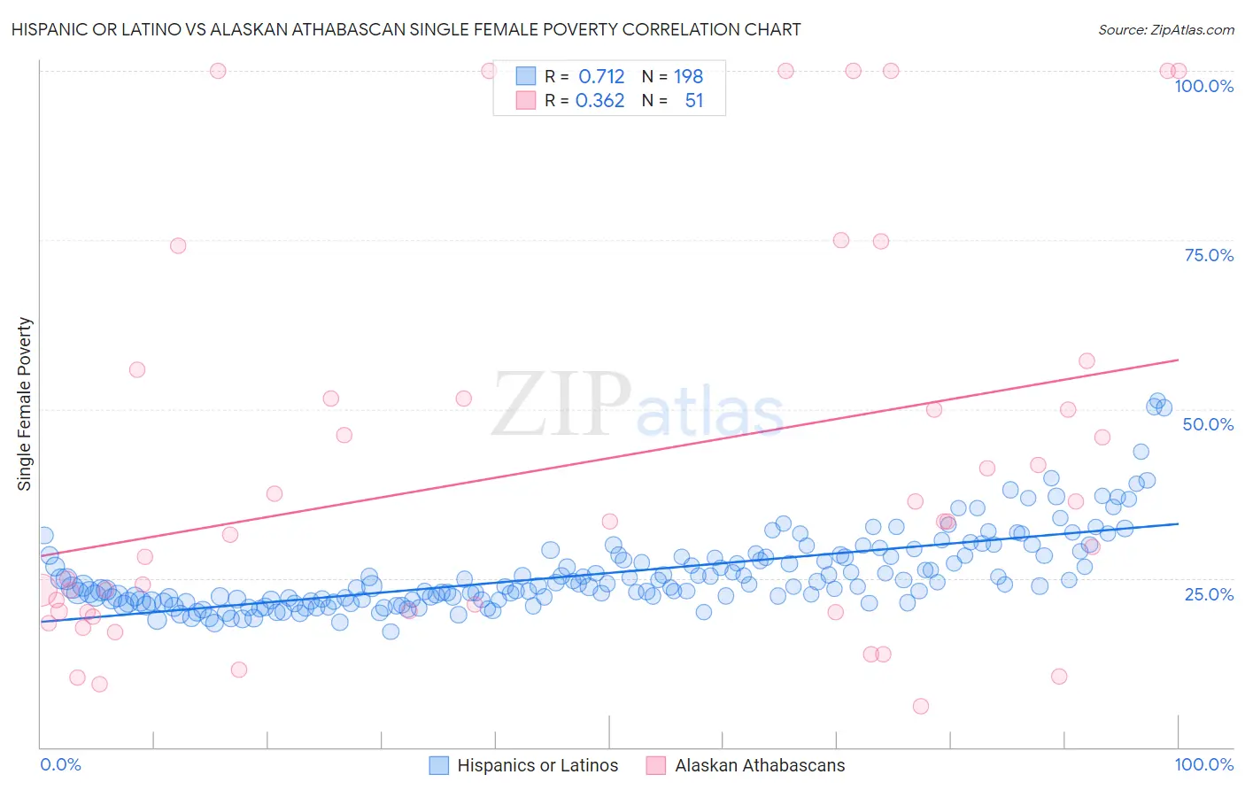 Hispanic or Latino vs Alaskan Athabascan Single Female Poverty