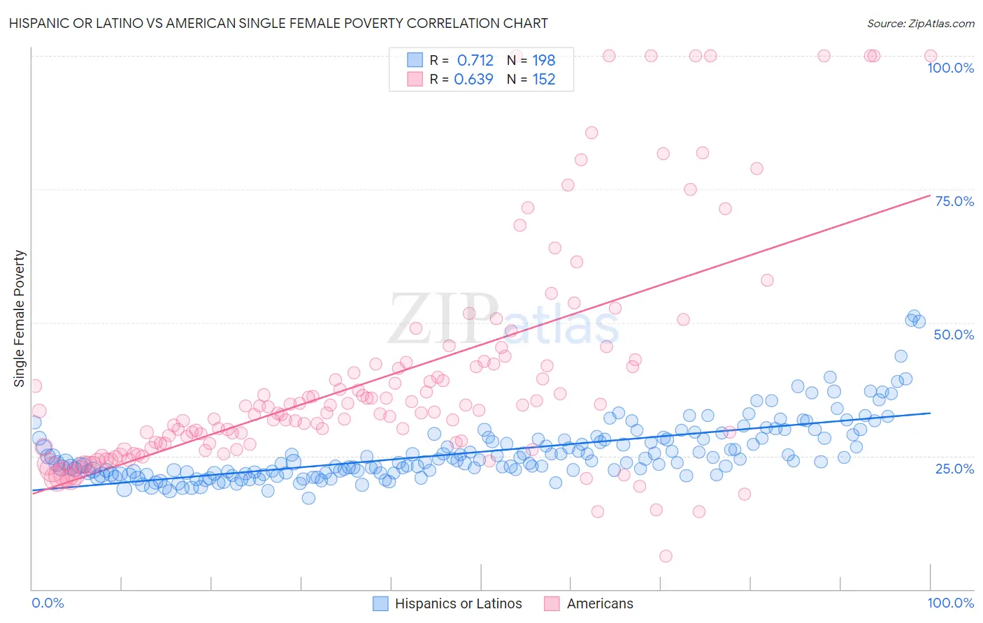 Hispanic or Latino vs American Single Female Poverty