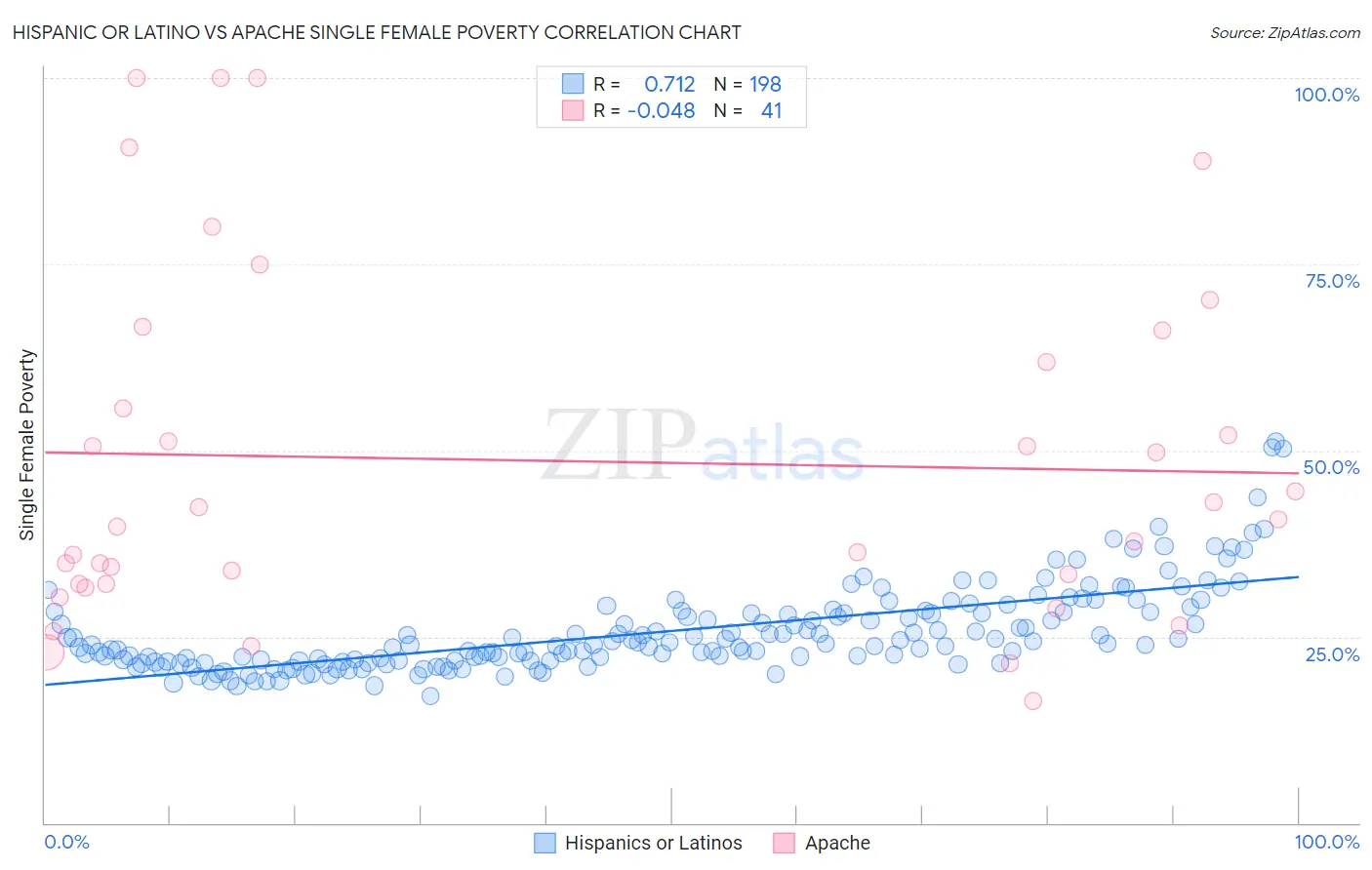 Hispanic or Latino vs Apache Single Female Poverty