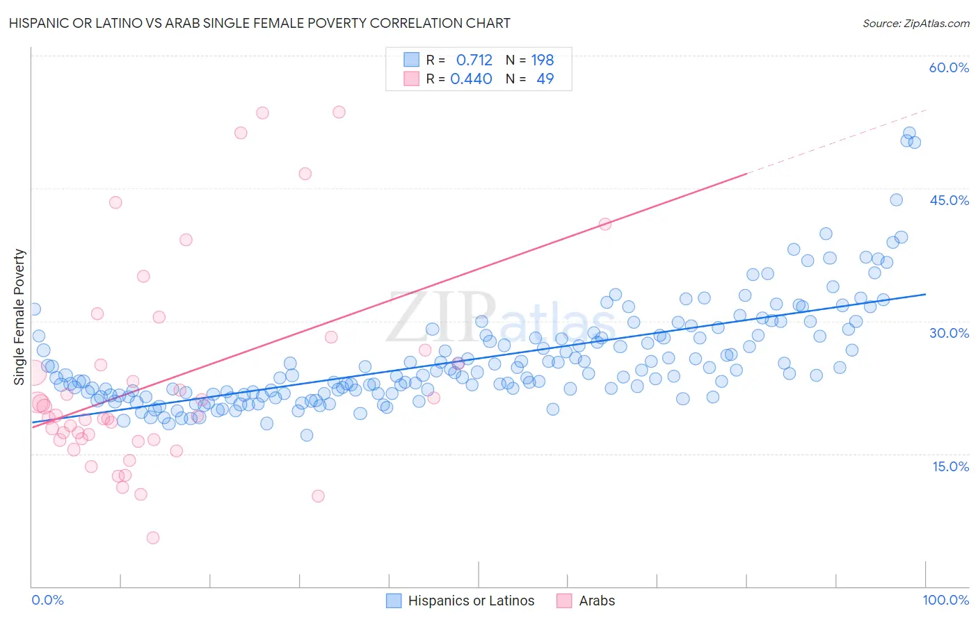 Hispanic or Latino vs Arab Single Female Poverty
