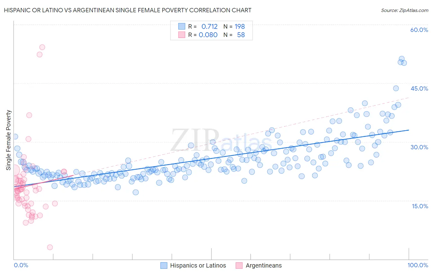 Hispanic or Latino vs Argentinean Single Female Poverty