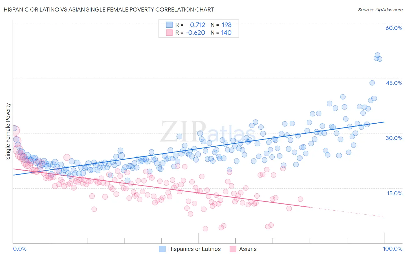 Hispanic or Latino vs Asian Single Female Poverty