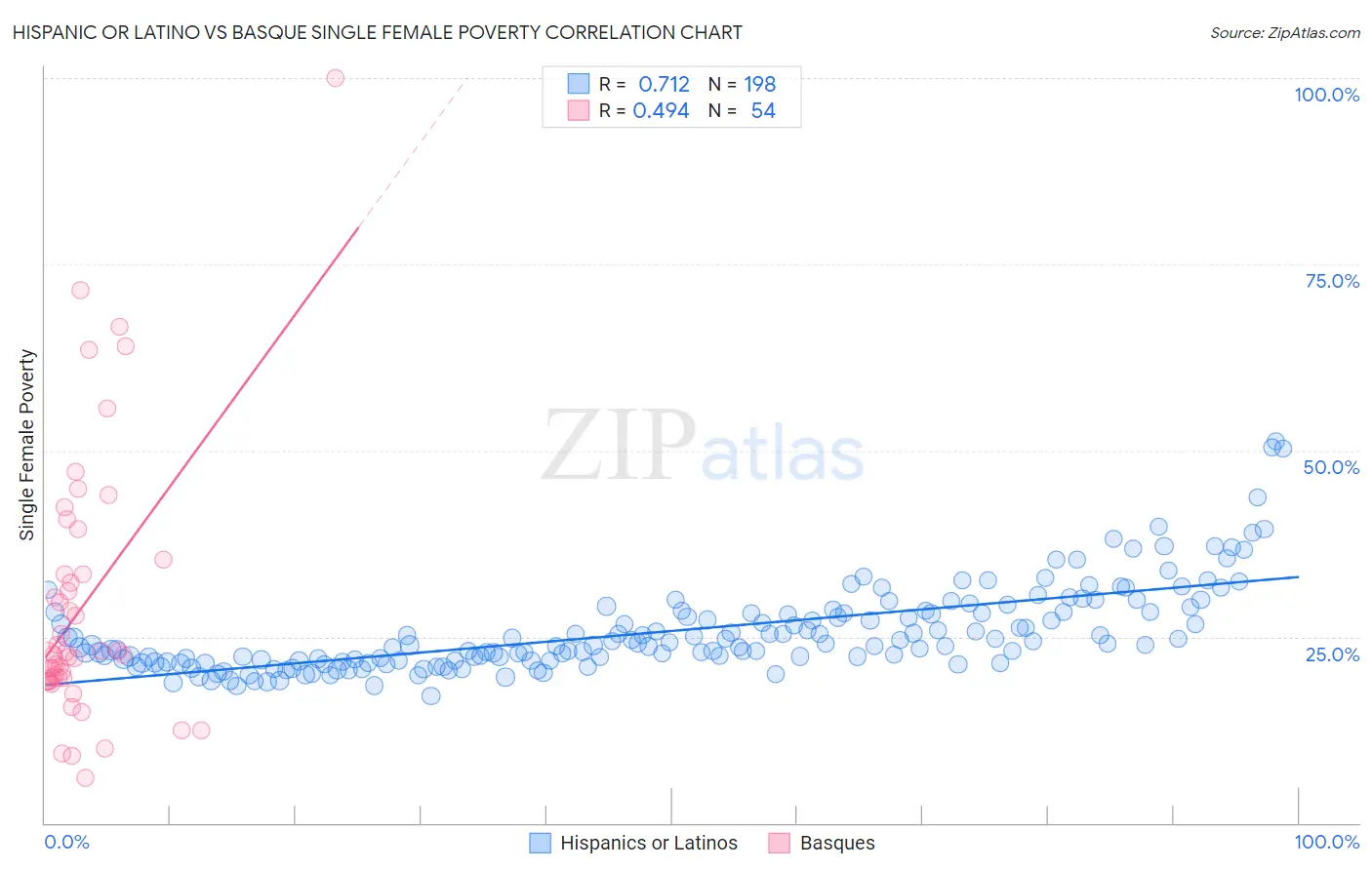 Hispanic or Latino vs Basque Single Female Poverty