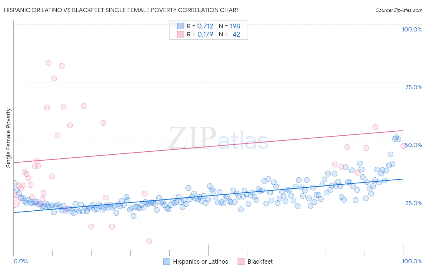 Hispanic or Latino vs Blackfeet Single Female Poverty