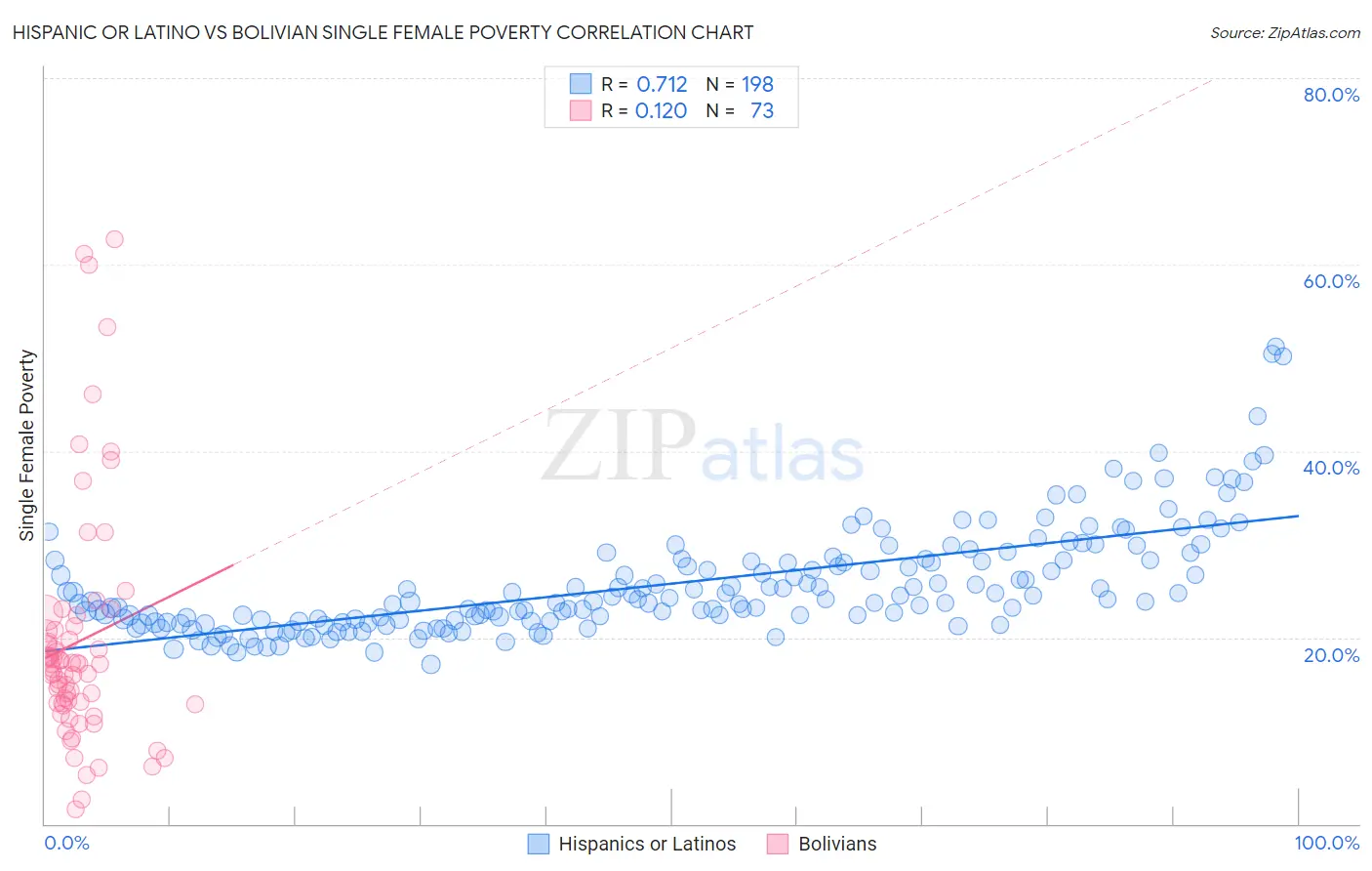 Hispanic or Latino vs Bolivian Single Female Poverty