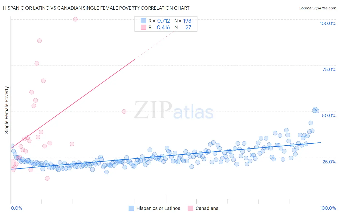 Hispanic or Latino vs Canadian Single Female Poverty