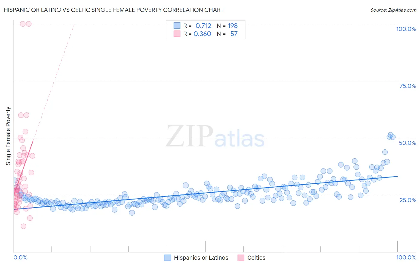 Hispanic or Latino vs Celtic Single Female Poverty