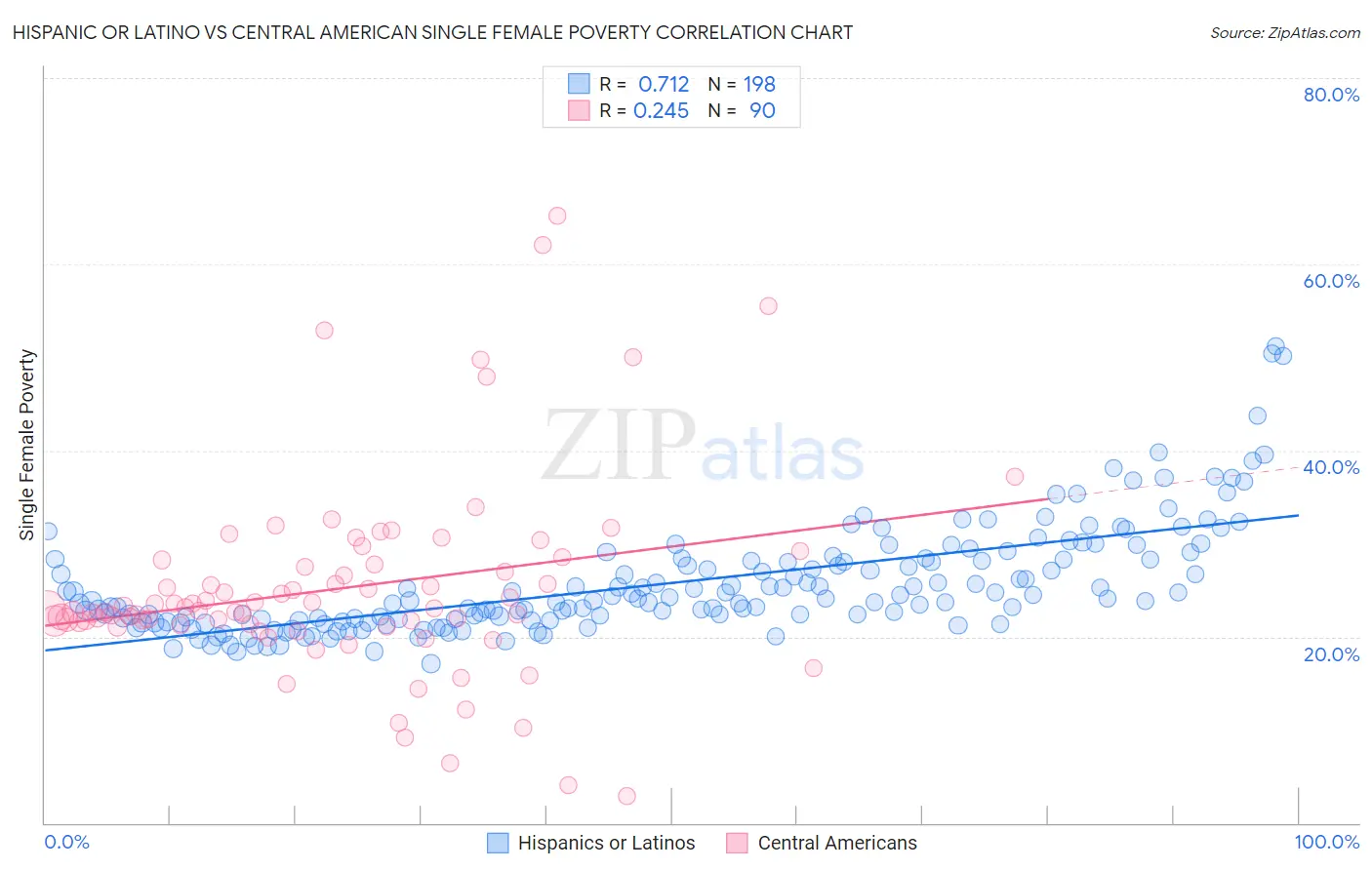 Hispanic or Latino vs Central American Single Female Poverty