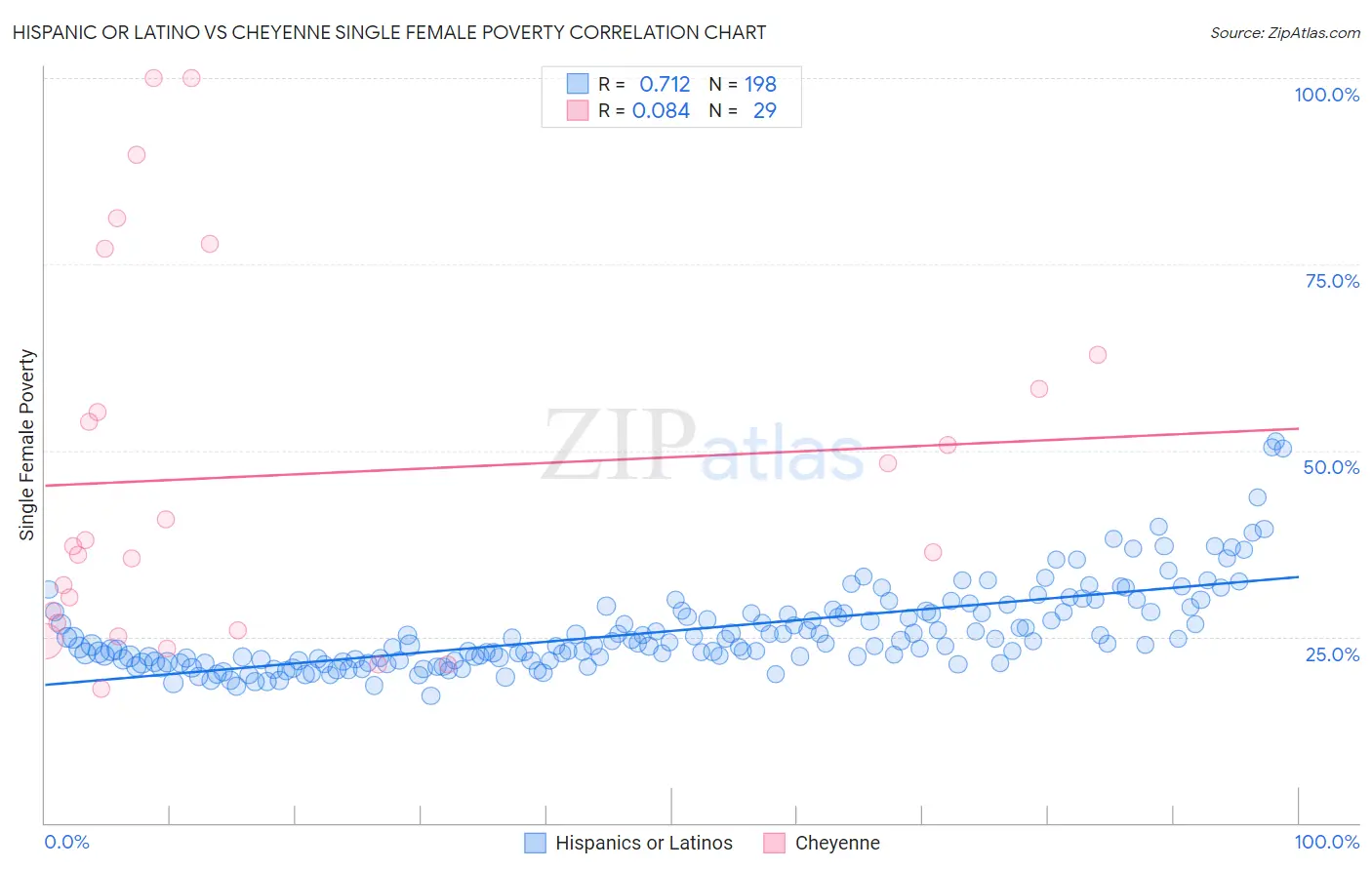 Hispanic or Latino vs Cheyenne Single Female Poverty